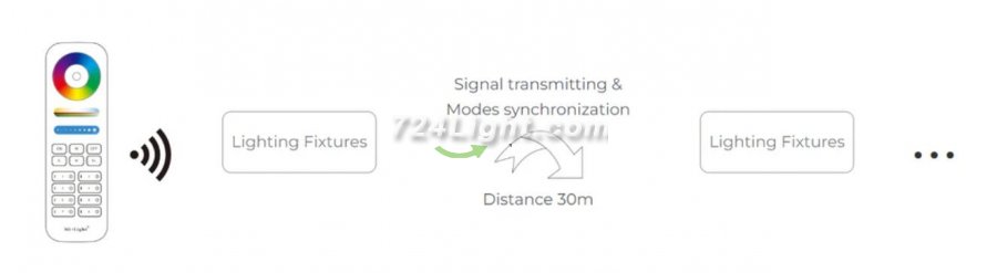 MiBOXER FUT043+ 3 in 1 LED Controller (2.4GHz)