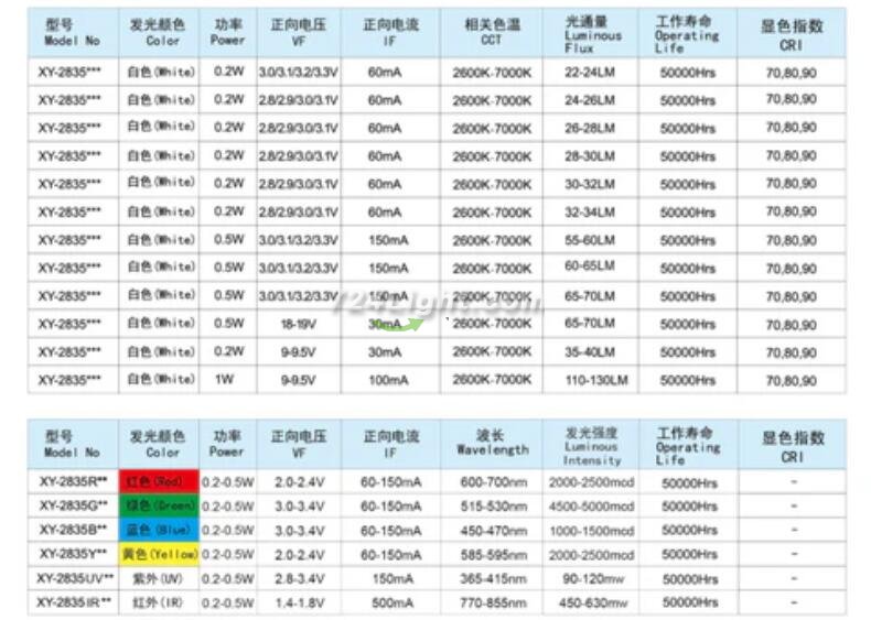 2835 SMD LED in White Color 2700K-6000K, CRI80 | CRI90，0.2W | 0.5W - 120 Degree Surface Mount LED Component