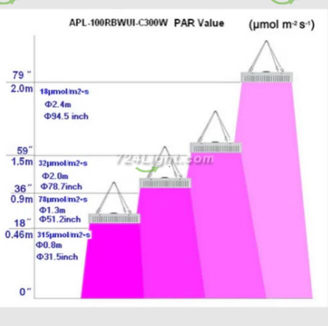 300W AC85-265V 1000LM Full spectrum led grow light with cooler fan for indoor hydroponic plant