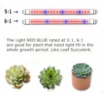 Plant Growth RED:BLUE /660nm:460nm LED Grow Light SMD5050 30LEDs 12V 7.2W Per Meter Strip
