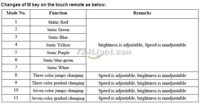 DC12-24V 3x4A RF Wireless Led Touch Panel RGB Controller For LED Strip Lights