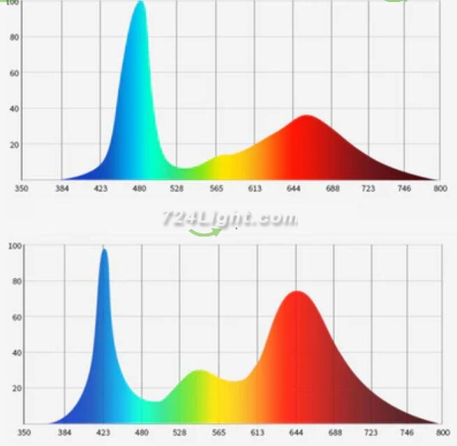 300W AC85-265V 1000LM Full spectrum led grow light with cooler fan for indoor hydroponic plant