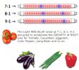 (image for) Plant Growth RED:BLUE /660nm:460nm LED Grow Light SMD3528 240LEDs 12V 24W Per Meter Strip