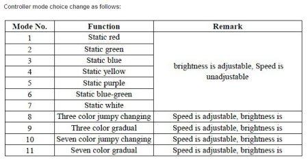 (image for) DC12V-24V 12A RF Led Touch RGB Controller For RGB Led Strip