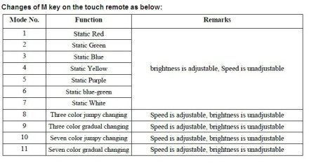 (image for) DC12-24V 3x4A RF Wireless Led Touch Panel RGB Controller For LED Strip Lights
